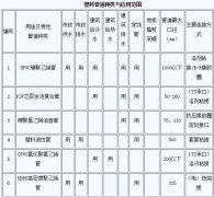 简述几类“塑料管道”的特点！