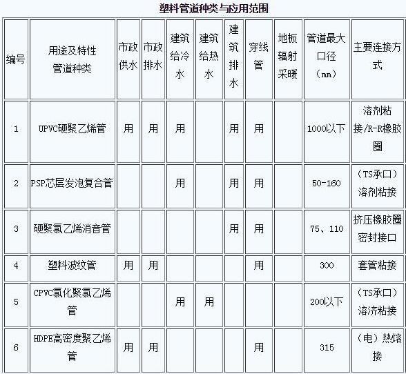 PVC管材,塑料管道,PVC生产厂家