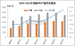    简述PVC行业发展现状