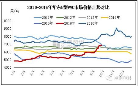 PVC,PVC管材,PVC厂家,PVC价格,PVC,PVC均价