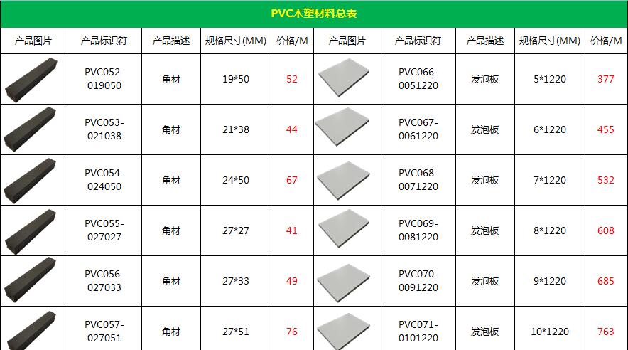 编者从PVC生产厂家“奥凯高分子”了解到的PVC木塑材料全部种类
